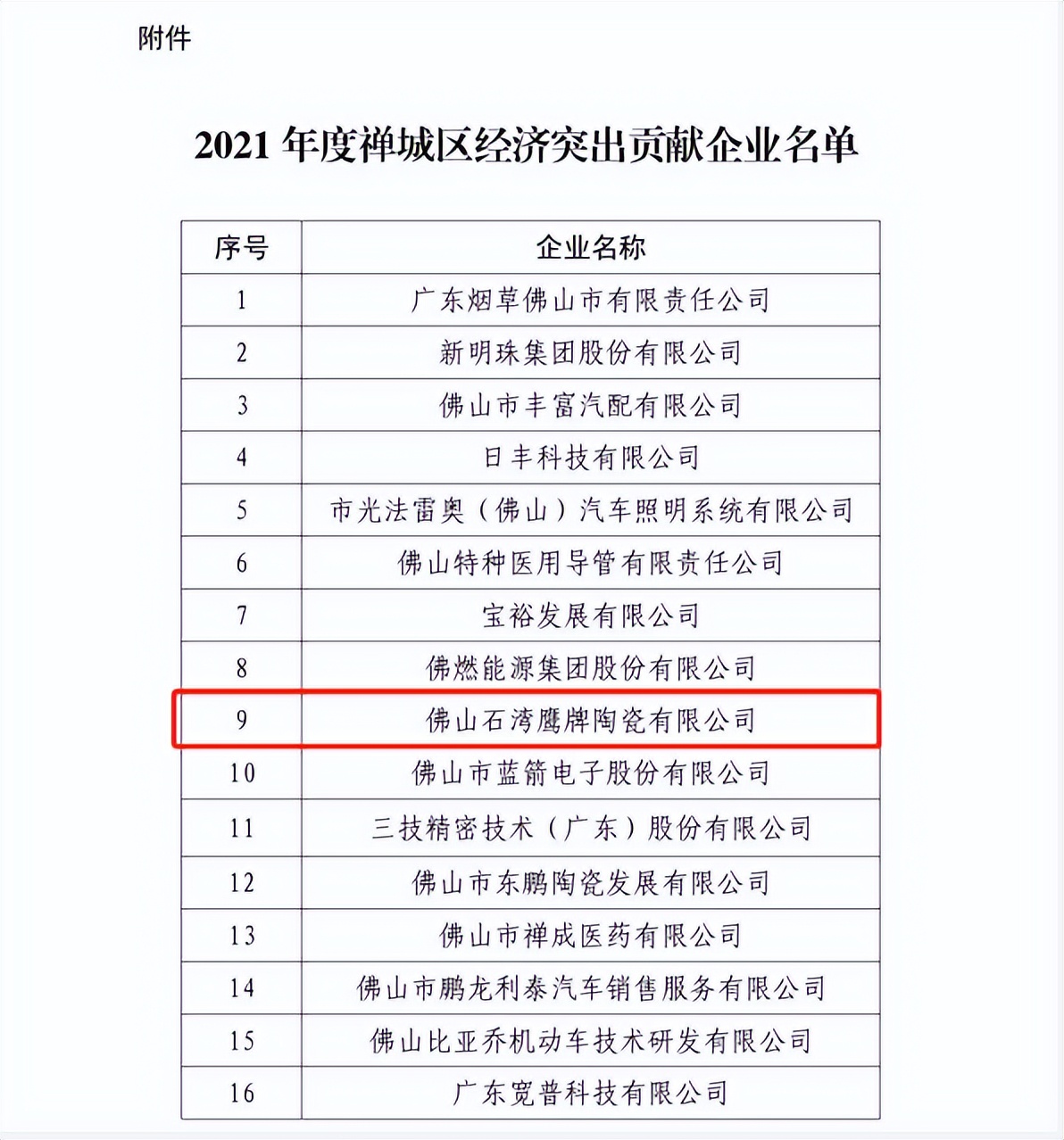 喜訊 |鷹牌榮獲“2021 年度禪城區(qū)經(jīng)濟突出貢獻企業(yè)”稱號(圖3)